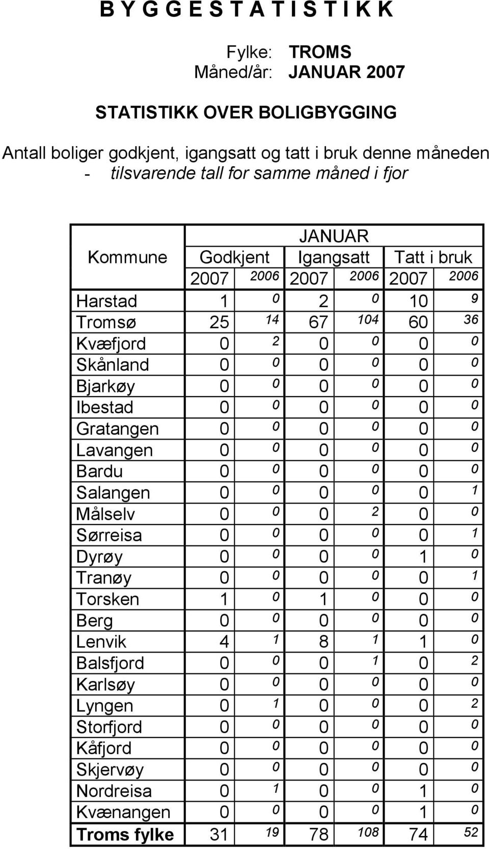 0 0 0 Gratangen 0 0 0 0 0 0 Lavangen 0 0 0 0 0 0 Bardu 0 0 0 0 0 0 Salangen 0 0 0 0 0 1 Målselv 0 0 0 2 0 0 Sørreisa 0 0 0 0 0 1 Dyrøy 0 0 0 0 1 0 Tranøy 0 0 0 0 0 1 Torsken 1 0 1 0 0 0 Berg 0 0 0 0