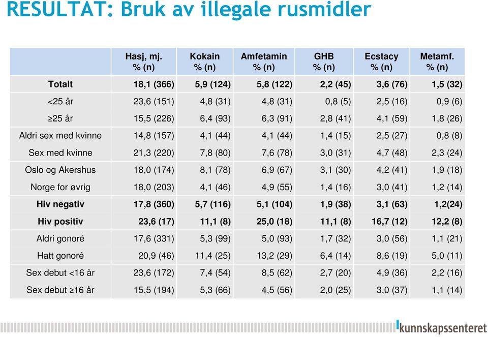 med kvinne 14,8 (157) 4,1 (44) 4,1 (44) 1,4 (15) 2,5 (27) 0,8 (8) Sex med kvinne 21,3 (220) 7,8 (80) 7,6 (78) 3,0 (31) 4,7 (48) 2,3 (24) Oslo og Akershus 18,0 (174) 8,1 (78) 6,9 (67) 3,1 (30) 4,2