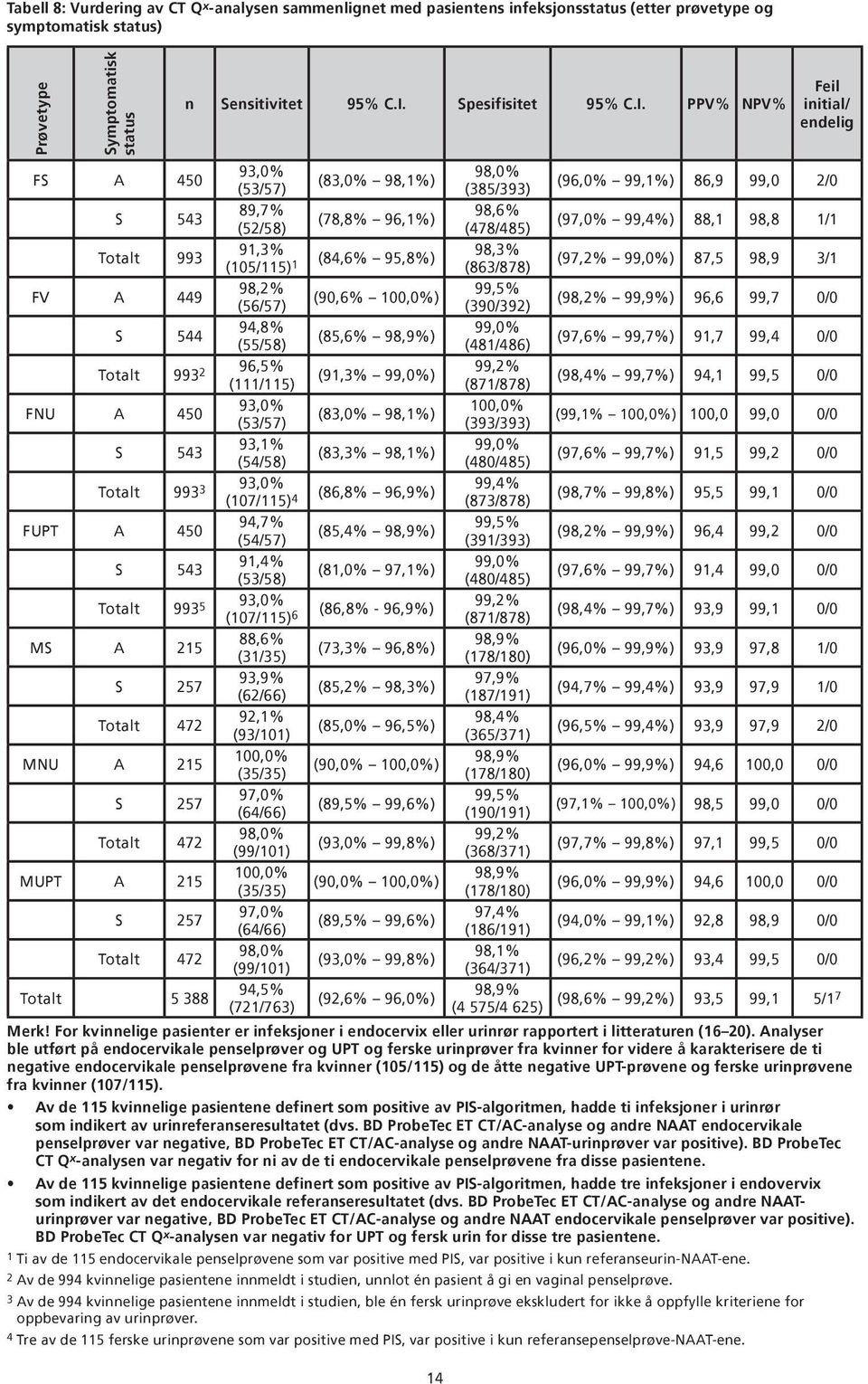 Totalt 993 2 96,5% (111/115) (91,3% 99,0%) FNU A 450 93,0% (53/57) (83,0% 98,1%) S 543 93,1% (54/58) (83,3% 98,1%) Totalt 993 3 93,0% (107/115) 4 (86,8% 96,9%) FUPT A 450 S 543 94,7% (54/57) 91,4%