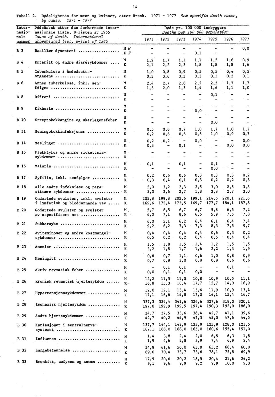 B 8 Difteri B 9 Kikhoste B 0 Streptokokkangina og skarlagensfeber m B Meningokokkinfeksjoner B 4 Meslinger B 5 Flekktyfus og andre rickettsiasykdommer B 6 Malaria B 7 Syfilis, inkl senfolger M M M 0,