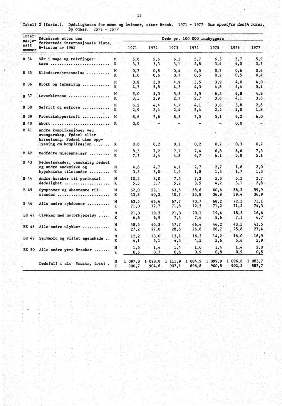 8 Nefritt og nefrose 0604000 0,7,0 4,7 5,0, 6,,9 B 9 Prostatahypertrofi 8,6 B 40 Abort OO O 0,0 B 4 Andre komplikasjoner ved svangerskap, fodsel eller barselseng FOdsel utenopplysning om kamplikasjon