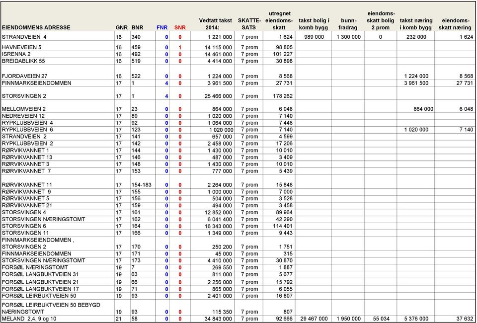 17 1 4 0 25 466 000 7 prom 178 262 MELLOMVEIEN 2 17 23 0 0 864 000 7 prom 6 048 864 000 6 048 NEDREVEIEN 12 17 89 0 0 1 020 000 7 prom 7 140 RYPKLUBBVEIEN 4 17 92 0 0 1 064 000 7 prom 7 448