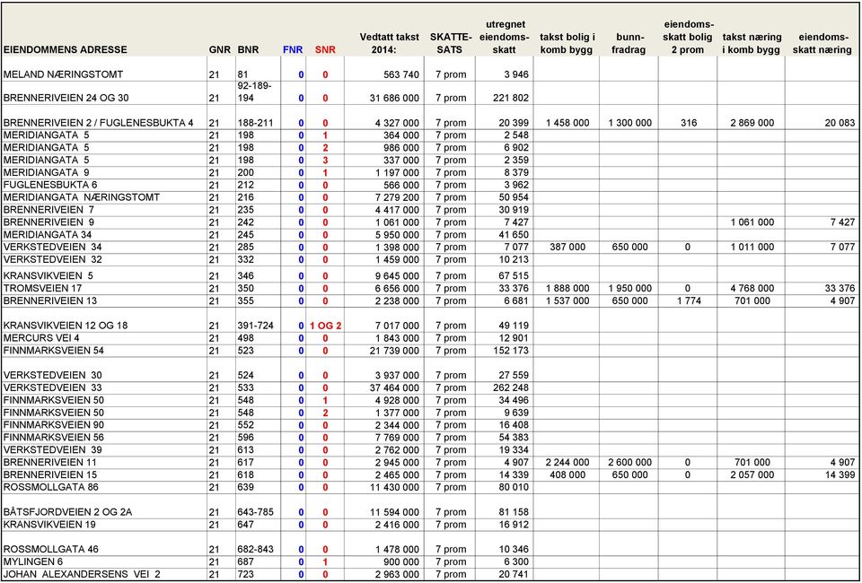 MERIDIANGATA 9 21 200 0 1 1 197 000 7 prom 8 379 FUGLENESBUKTA 6 21 212 0 0 566 000 7 prom 3 962 MERIDIANGATA NÆRINGSTOMT 21 216 0 0 7 279 200 7 prom 50 954 BRENNERIVEIEN 7 21 235 0 0 4 417 000 7