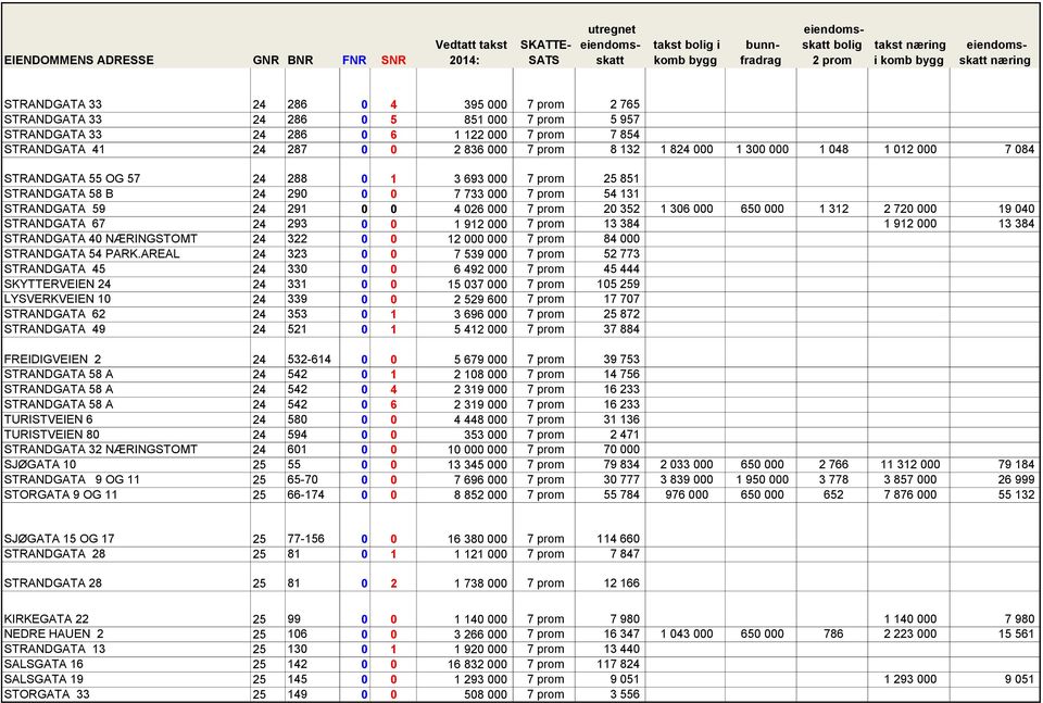 352 1 306 000 650 000 1 312 2 720 000 19 040 STRANDGATA 67 24 293 0 0 1 912 000 7 prom 13 384 1 912 000 13 384 STRANDGATA 40 NÆRINGSTOMT 24 322 0 0 12 000 000 7 prom 84 000 STRANDGATA 54 PARK.