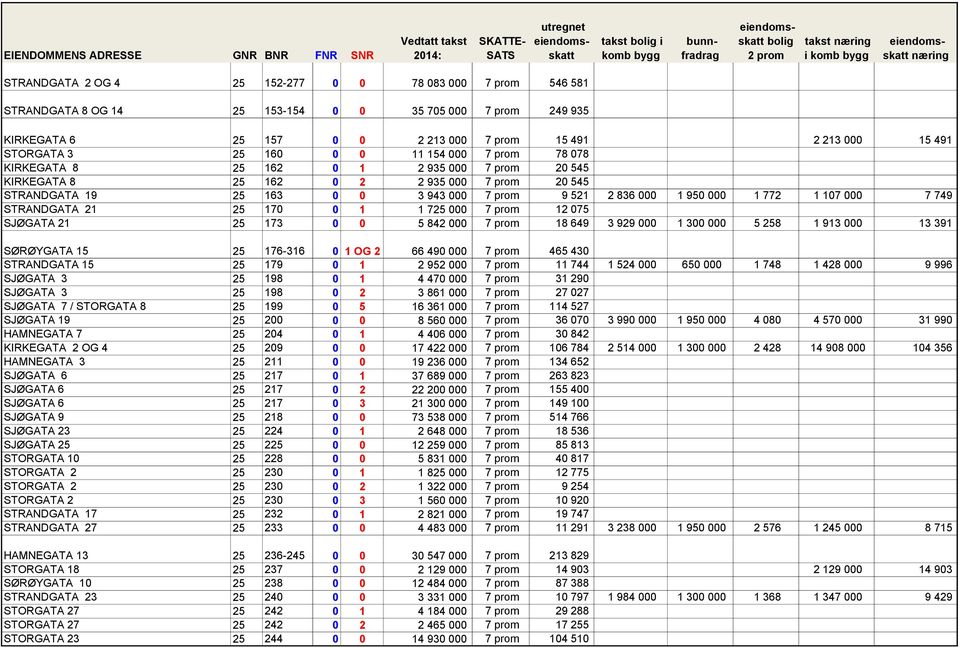 1 950 000 1 772 1 107 000 7 749 STRANDGATA 21 25 170 0 1 1 725 000 7 prom 12 075 SJØGATA 21 25 173 0 0 5 842 000 7 prom 18 649 3 929 000 1 300 000 5 258 1 913 000 13 391 SØRØYGATA 15 25 176-316 0 1