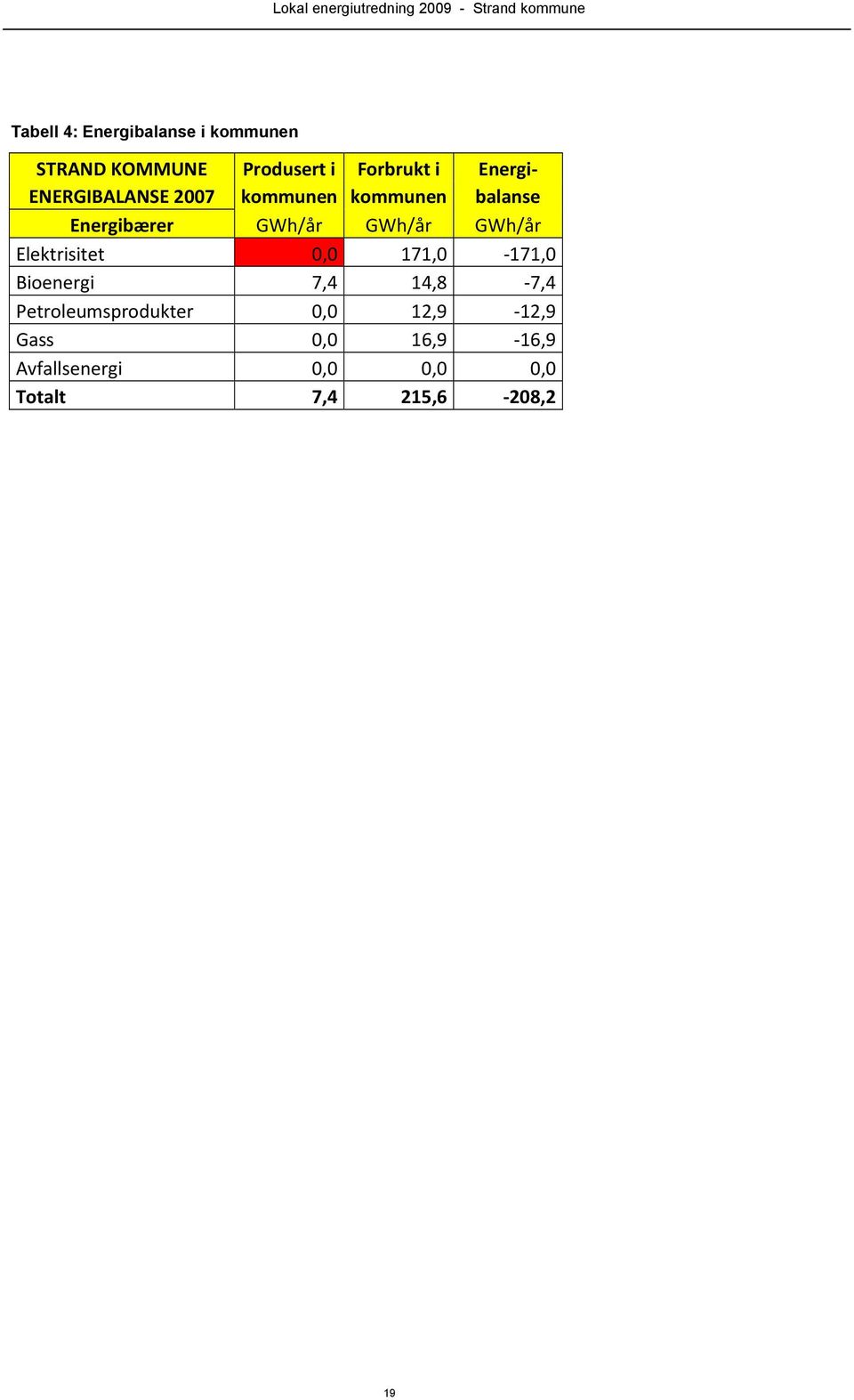 GWh/år Elektrisitet 0,0 171,0-171,0 Bioenergi 7,4 14,8-7,4 Petroleumsprodukter