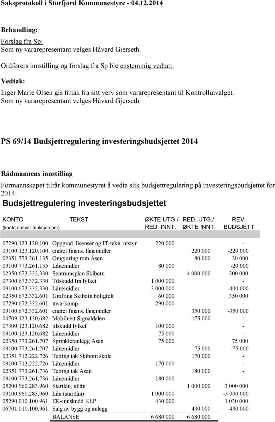 PS 69/14 Budsjettregulering investeringsbudsjettet 2014 Formannskapet tilrår kommunestyret å vedta slik budsjettregulering på investeringsbudsjettet for 2014: Budsjettregulering