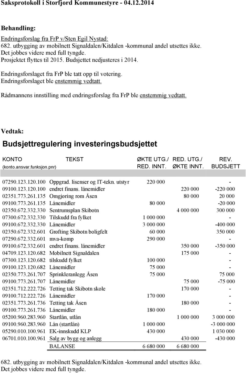 med endringsforslag fra FrP ble enstemmig vedtatt. Budsjettregulering investeringsbudsjettet KONTO TEKST ØKTE UTG./ RED. UTG./ REV. (konto.ansvar.funksjon.pnr) RED. INNT. ØKTE INNT. BUDSJETT 07290.