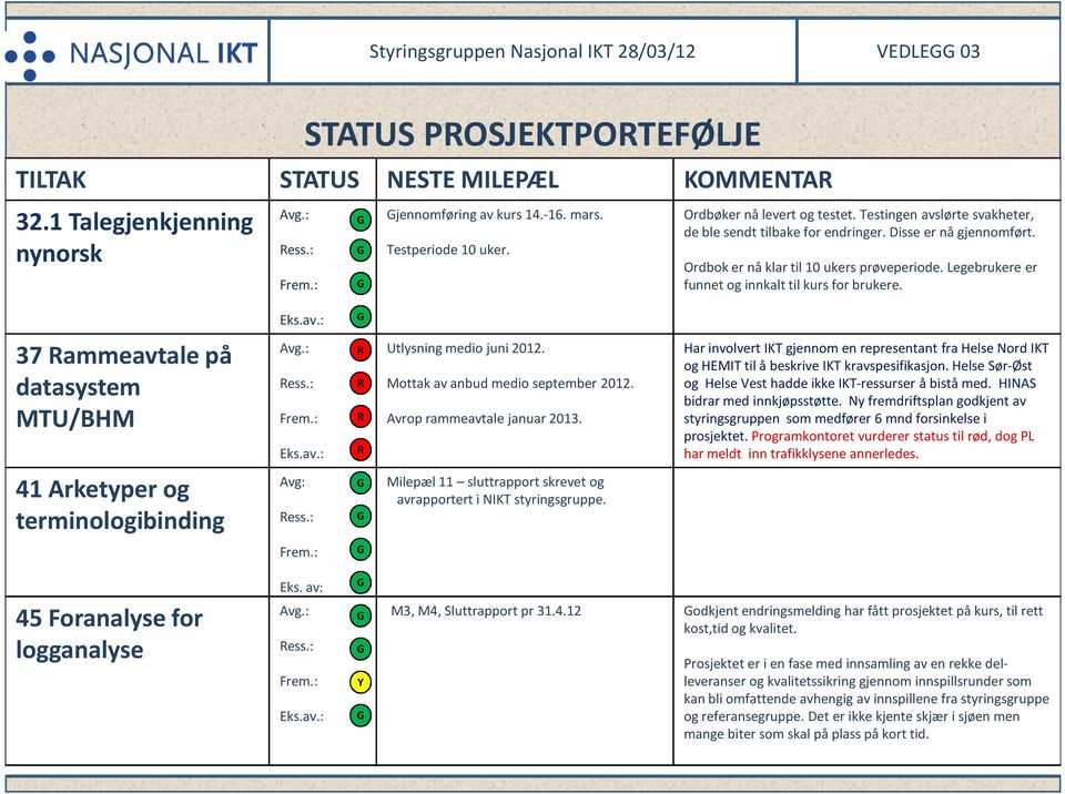 Legebrukere er funnet og innkalt til kurs for brukere. Eks.av.: 37 Rammeavtale på datasystem MTU/BHM Avg.: Ress.: Frem.: Eks.av.: R R R R Utlysning medio juni 2012.