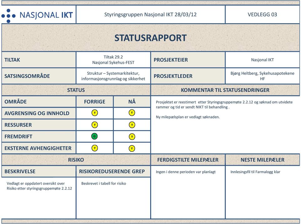 TIL STATUSENDRINER OMRÅDE AVRENSIN O INNHOLD RESSURSER FORRIE NÅ Prosjektet er reestimert etter Styringsgruppemøte 2.2.12 og søknad om utvidete rammer og tid er sendt NIKT til behandling.