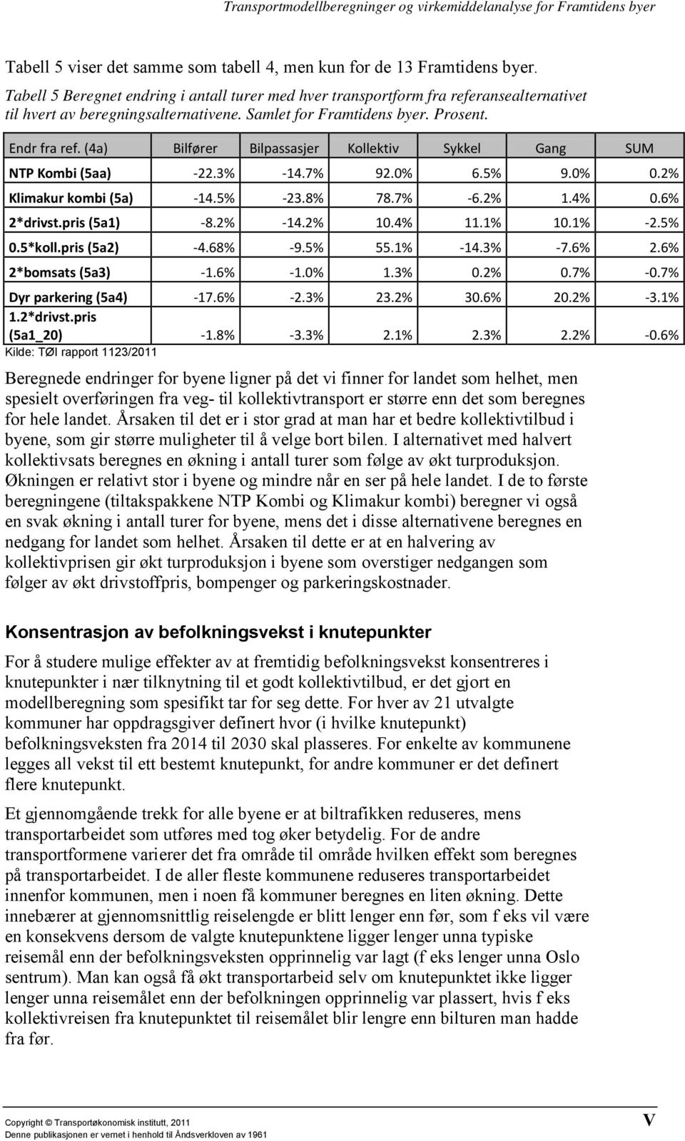 (4a) Bilfører Bilpassasjer Kollektiv Sykkel Gang SUM NTP Kombi (5aa) -22.3% -14.7% 92.0% 6.5% 9.0% 0.2% Klimakur kombi (5a) -14.5% -23.8% 78.7% -6.2% 1.4% 0.6% 2*drivst.pris (5a1) -8.2% -14.2% 10.