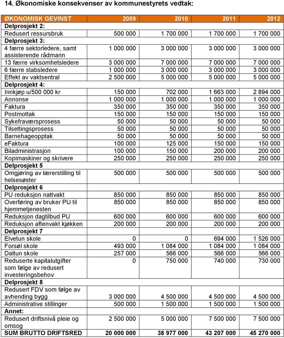 000 000 Effekt av vaktsentral 2 500 000 5 000 000 5 000 000 5 000 000 Delprosjekt 4: Innkjøp u/500 000 kr 150 000 702 000 1 663 000 2 894 000 Annonse 1 000 000 1 000 000 1 000 000 1 000 000 Faktura