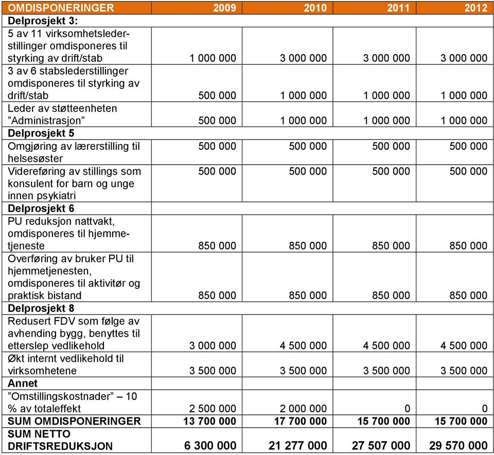 500 000 500 000 500 000 500 000 helsesøster Videreføring av stillings som 500 000 500 000 500 000 500 000 konsulent for barn og unge innen psykiatri Delprosjekt 6 PU reduksjon nattvakt, omdisponeres