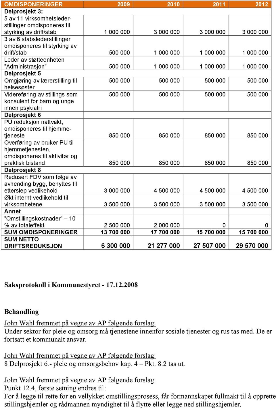 500 000 500 000 500 000 500 000 helsesøster Videreføring av stillings som 500 000 500 000 500 000 500 000 konsulent for barn og unge innen psykiatri Delprosjekt 6 PU reduksjon nattvakt, omdisponeres