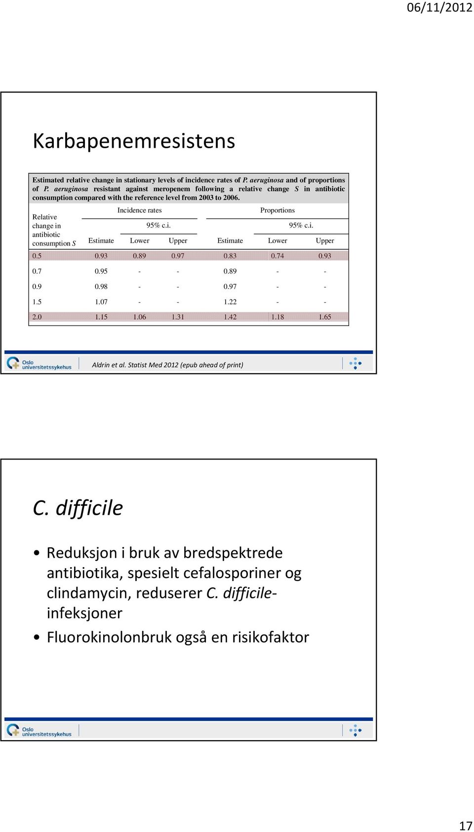 Incidence rates Proportions Relative change in 95% c.i. 95% c.i. antibiotic consumption S Estimate Lower Upper Estimate Lower Upper 0.5 0.93 0.89 0.97 0.83 0.74 0.93 0.7 0.95 - - 0.89 - - 0.