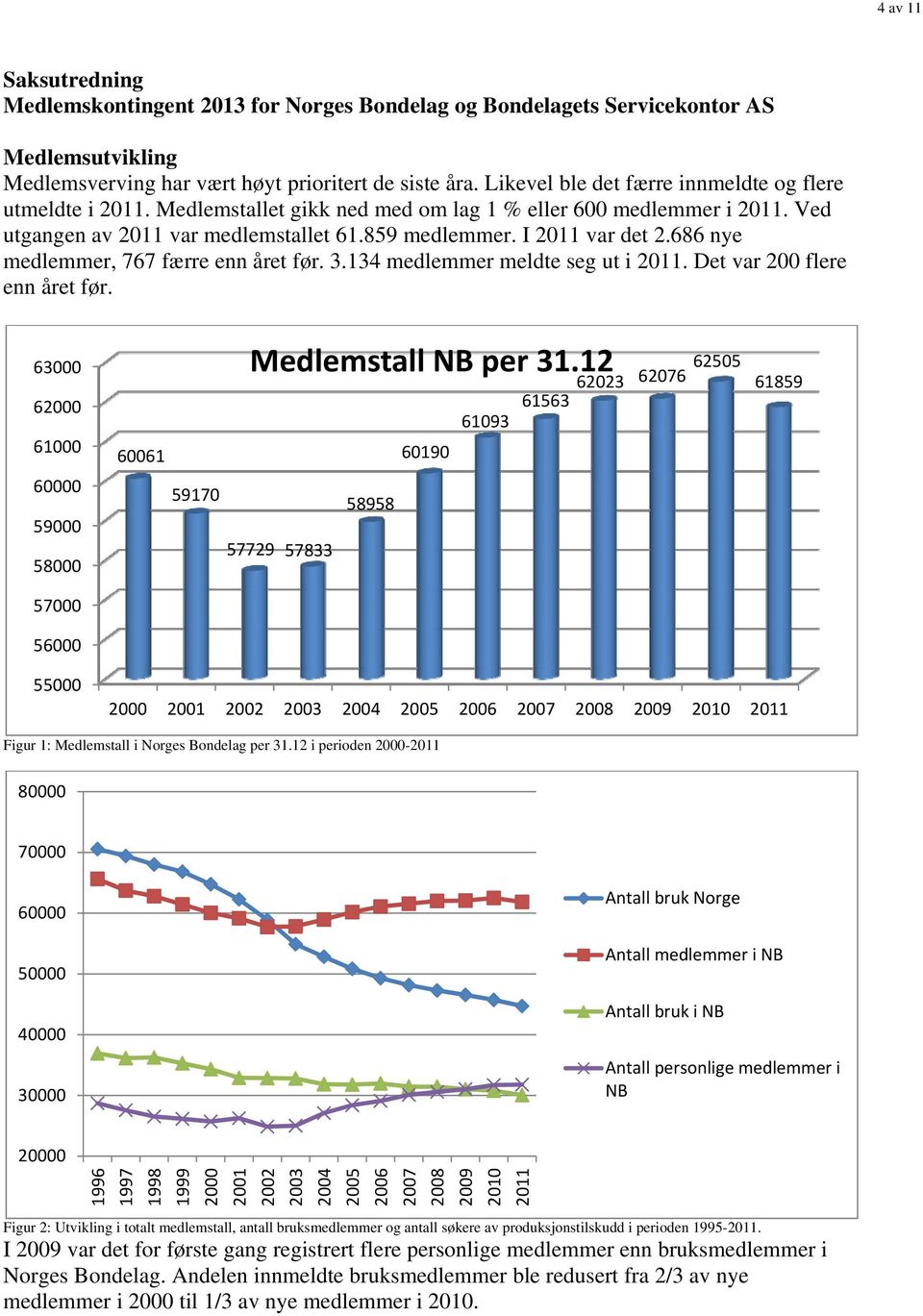 686 nye medlemmer, 767 færre enn året før. 3.134 medlemmer meldte seg ut i 2011. Det var 200 flere enn året før. 63000 62000 61000 60000 59000 58000 57000 56000 Medlemstall NB per 31.