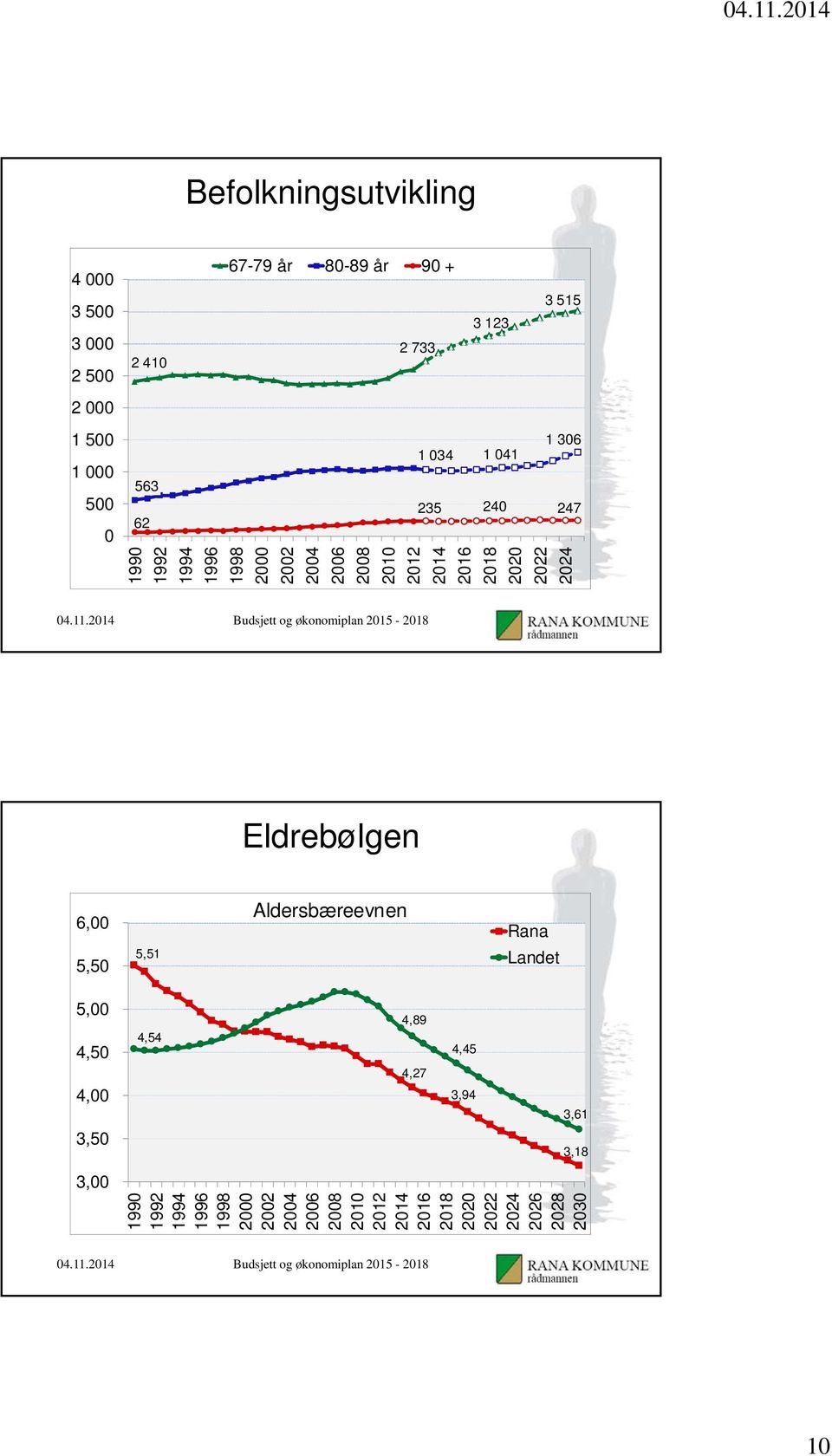 2022 2024 Eldrebølgen 6,00 5,50 5,51 Aldersbæreevnen Rana Landet 5,00 4,50 4,00 3,50 4,54 4,89 4,27 4,45 3,94 3,61