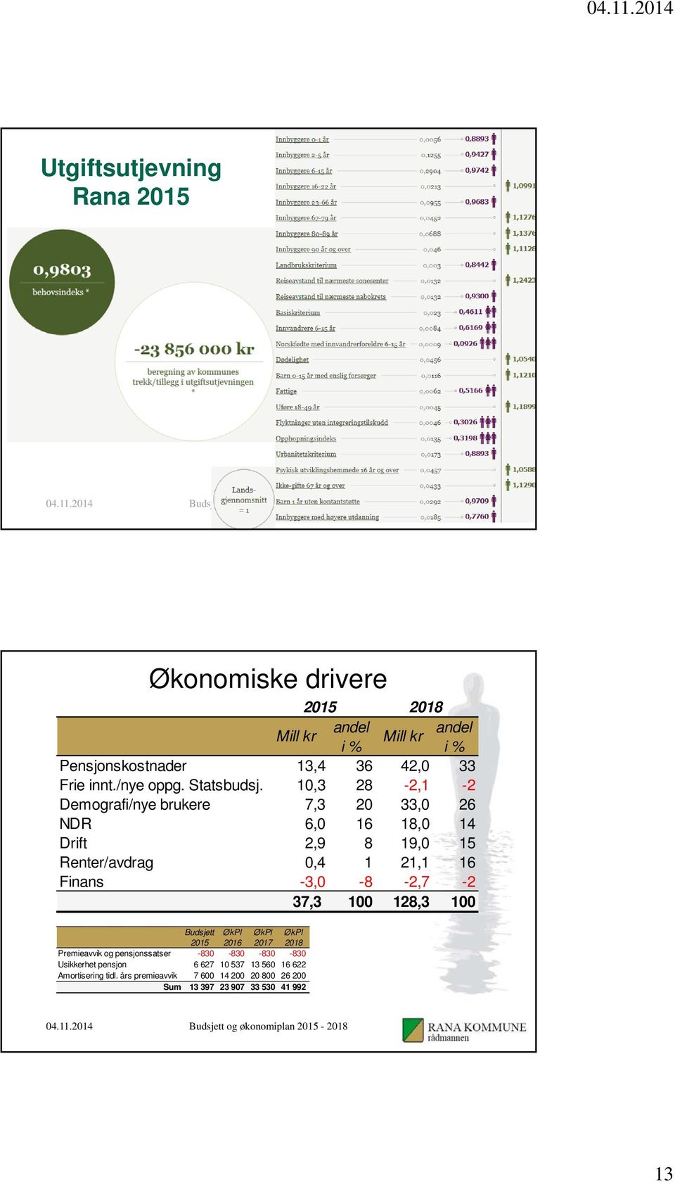 10,3 28-2,1-2 Demografi/nye brukere 7,3 20 33,0 26 NDR 6,0 16 18,0 14 Drift 2,9 8 19,0 15 Renter/avdrag 0,4 1 21,1 16 Finans -3,0-8