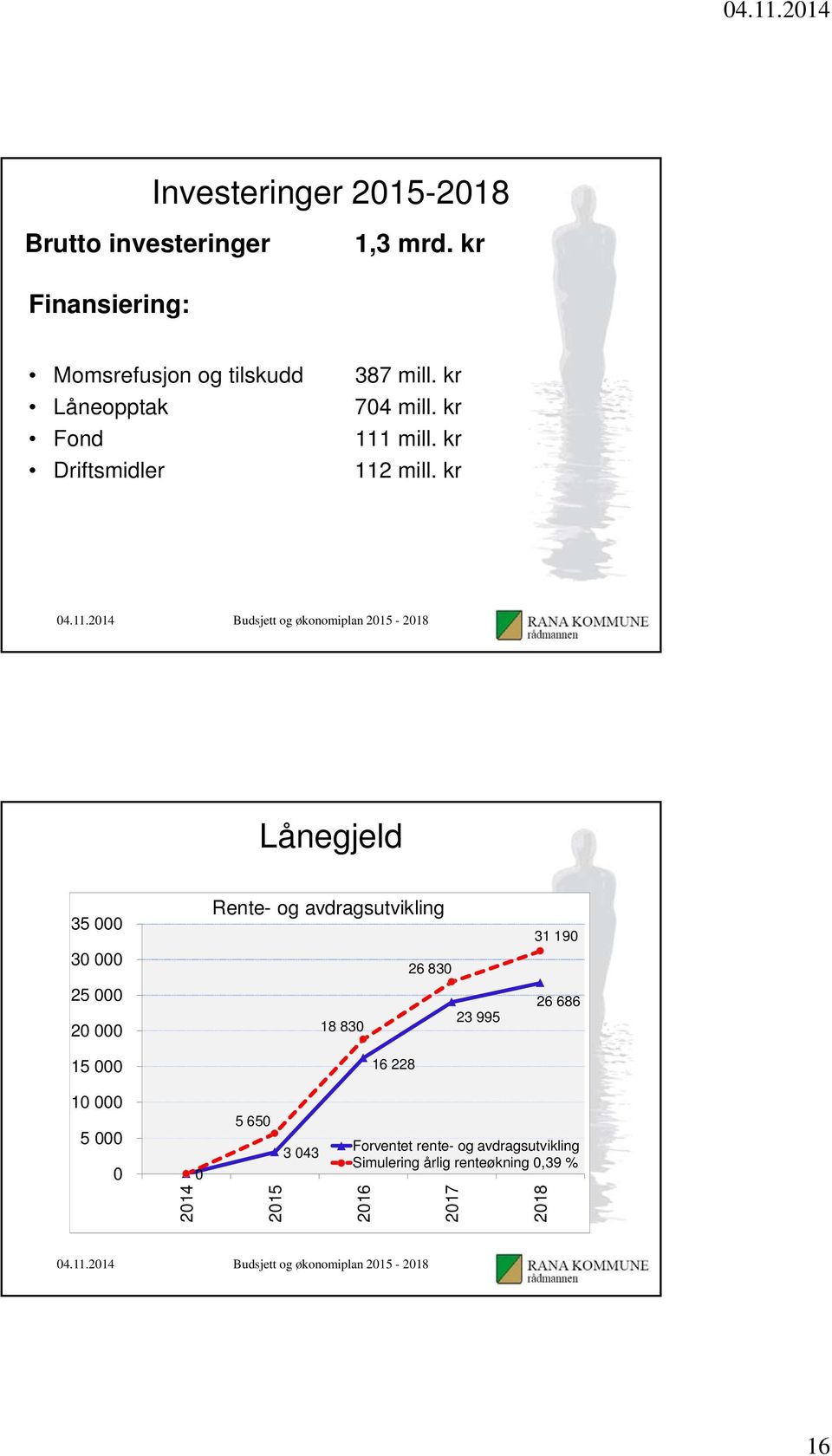 kr Lånegjeld 35 000 30 000 25 000 20 000 15 000 Rente- og avdragsutvikling 26 830 23 995 18 830 16 228