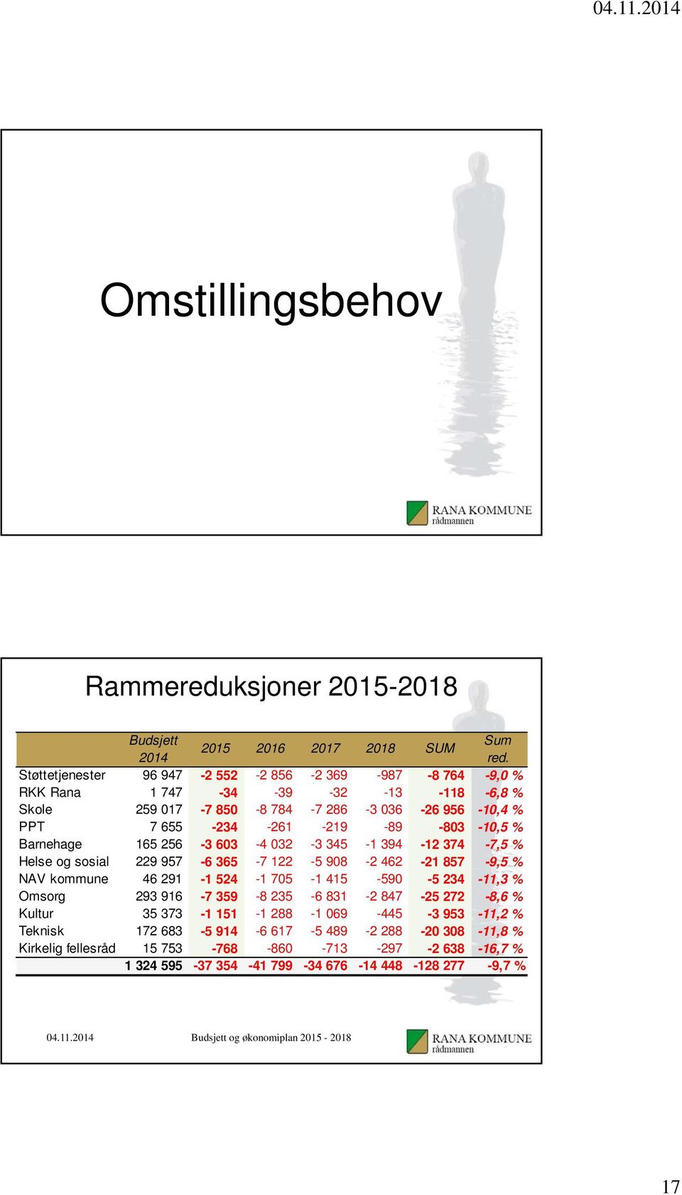 -89-803 -10,5 % Barnehage 165 256-3 603-4 032-3 345-1 394-12 374-7,5 % Helse og sosial 229 957-6 365-7 122-5 908-2 462-21 857-9,5 % NAV kommune 46 291-1 524-1 705-1 415-590 -5