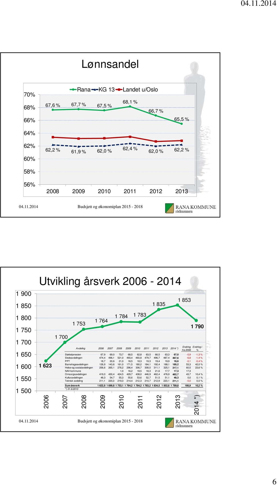 2012 2013 2014 *) Endring Endring i fra 2006 % Støttetjenesten 67,9 69,0 73,7 68,5 62,8 63,5 66,5 63,3 67,0-0,9-1,3 % Skoleavdelingen 474,4 496,1 521,0 493,4 493,8 479,7 496,7 487,4 467,6-6,8-1,4 %