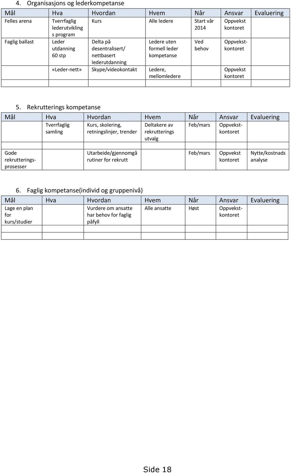 Rekrutterings kompetanse Mål Hva Hvordan Hvem Når Ansvar Evaluering Tverrfaglig samling Kurs, skolering, retningslinjer, trender Deltakere av rekrutterings utvalg Feb/mars Oppvekstkontoret