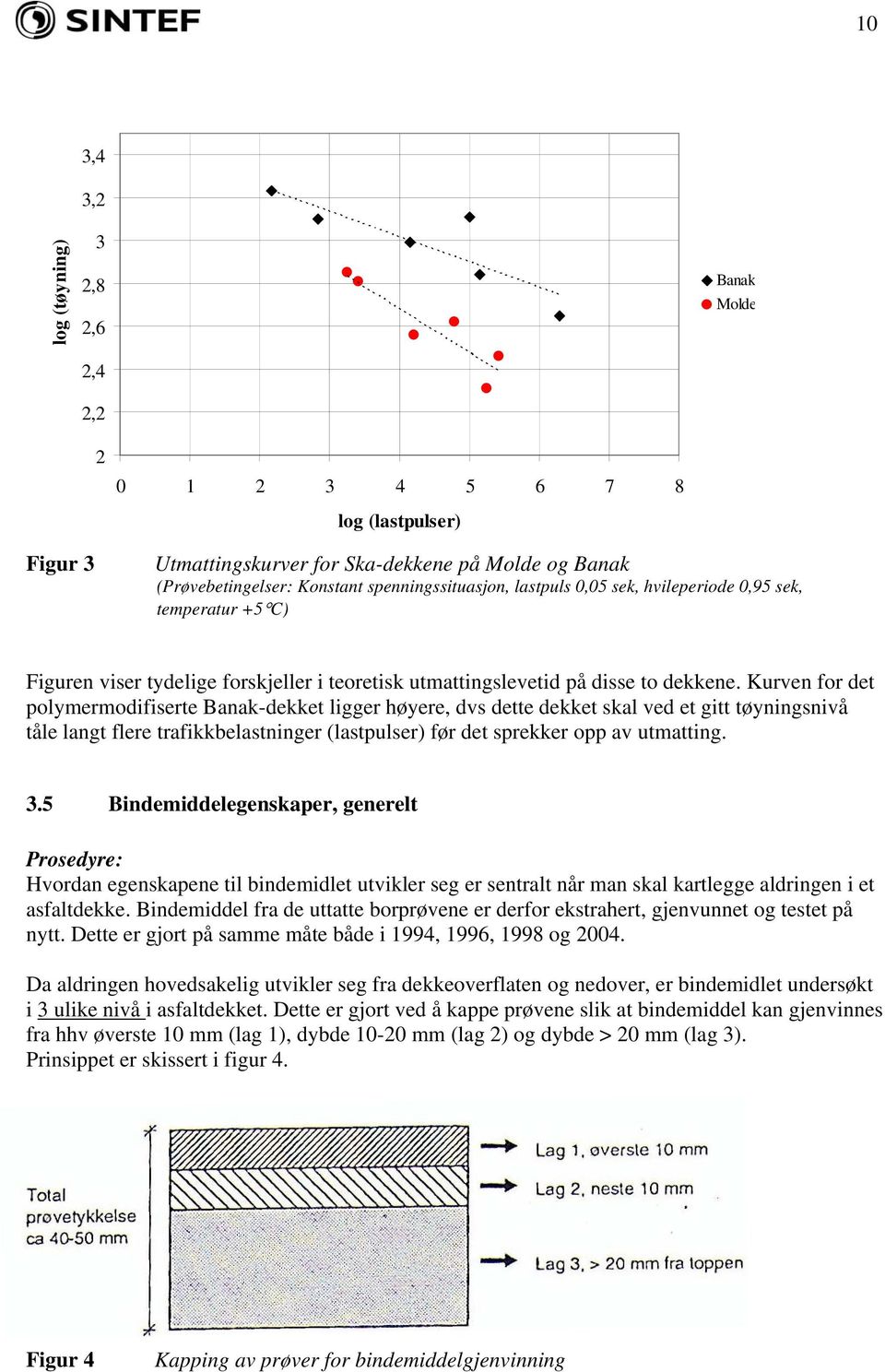 Kurven for det polymermodifiserte Banakdekket ligger høyere, dvs dette dekket skal ved et gitt tøyningsnivå tåle langt flere trafikkbelastninger (lastpulser) før det sprekker opp av utmatting. 3.