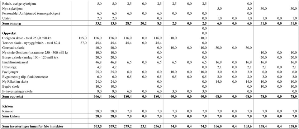 0,0 1,0 Sum omsorg 33,2 13,0 28,7 20,2 8,5 2,5 0,0 2,5 6,0 0,0 6,0 31,0 0,0 31,0 0,0 Oppvekst 0, 0 Cicignon skole - total 251,0 mill.kr.