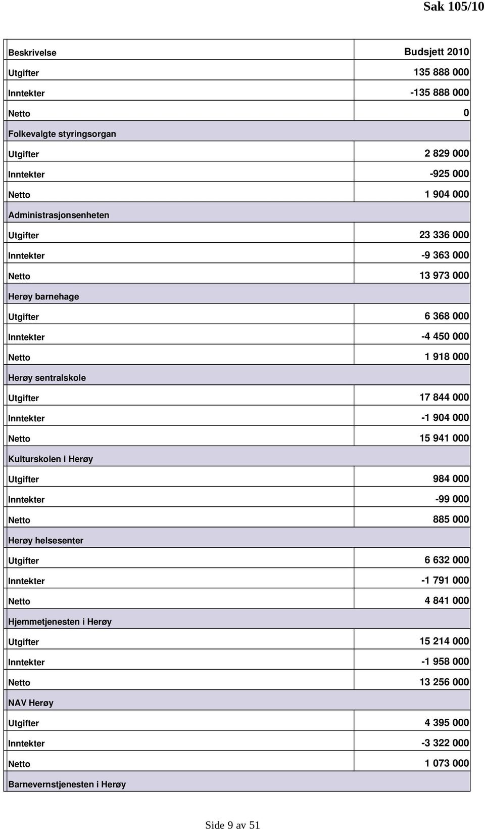 barnehage 6 368 000 4 450 000 1 918 000 sentralskole 17 844 000 1 904 000 15 941 000 i Herøy 984 000 99 000 885 000