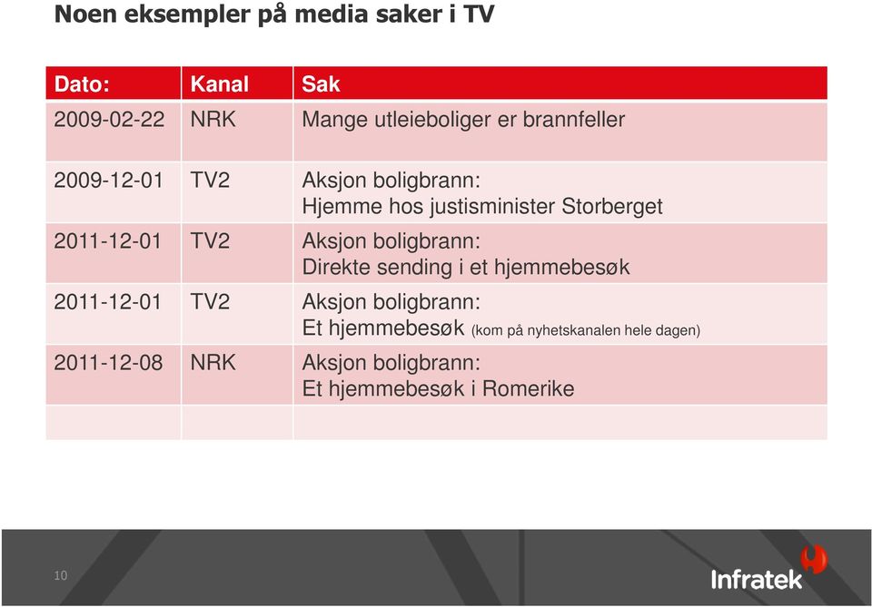 TV2 Aksjon boligbrann: Direkte sending i et hjemmebesøk 2011-12-01 TV2 Aksjon boligbrann: Et