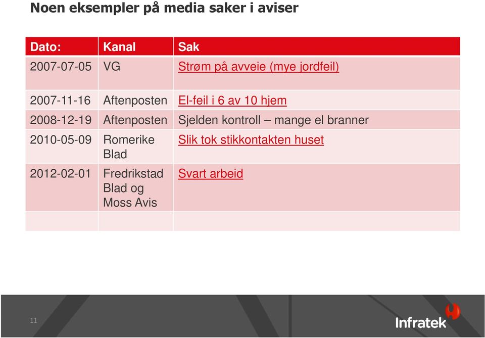 Aftenposten Sjelden kontroll mange el branner 2010-05-09 Romerike Blad