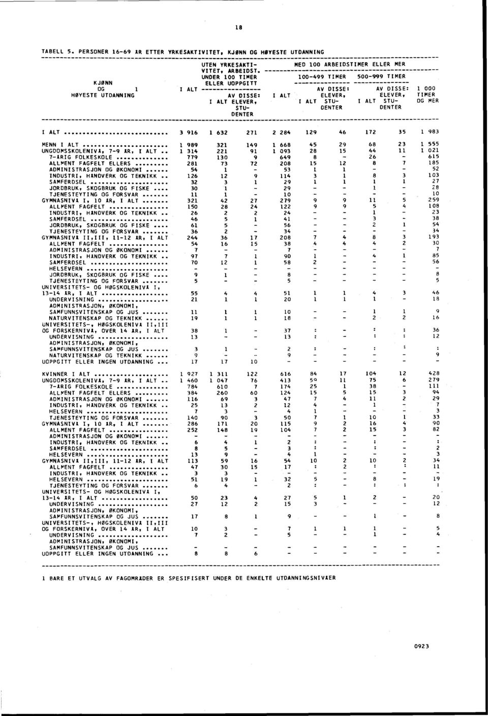 OG MER DENTER DENTER I ALT 96 6 7 84 9 46 7 5 98 MENN I ALT UNGDOMSSKOLENIVA, 79 AR, I ALT 7ÅRIG FOLKESKOLE.