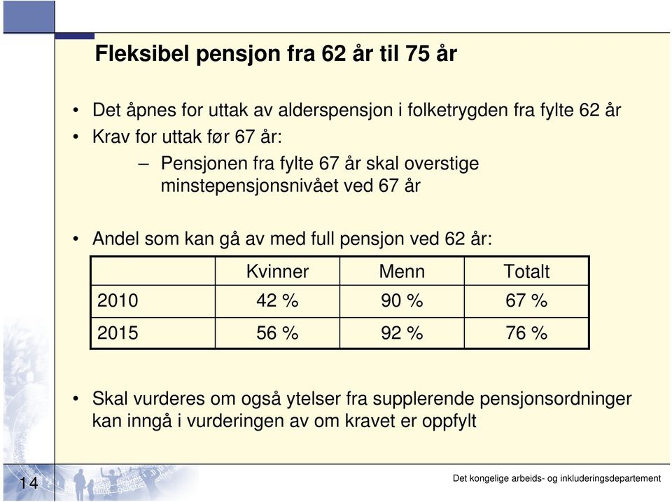 som kan gå av med full pensjon ved 62 år: Kvinner Menn Totalt 2010 42 % 90 % 67 % 2015 56 % 92 % 76 % Skal