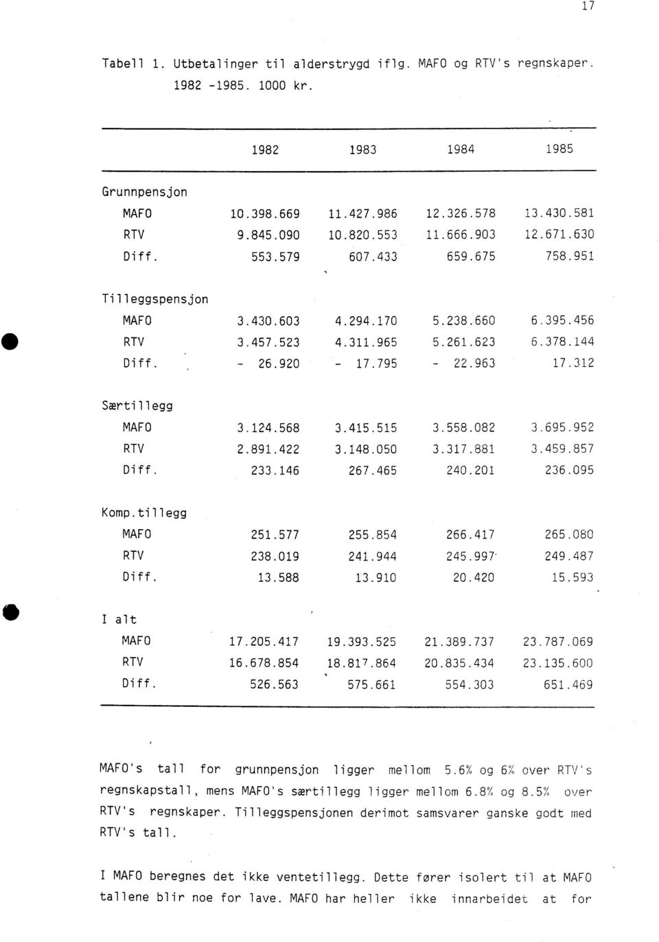 963 17.312 Særtillegg MAFO 3.124.568 3.415.515 3.558.082 3.695.952 RIV 2.891.422 3.148.050 3.317.881 3.459.857 Diff. 233.146 267.465 240.201 236.095 Komp.tillegg MAFO 251.577 255.854 266.417 265.
