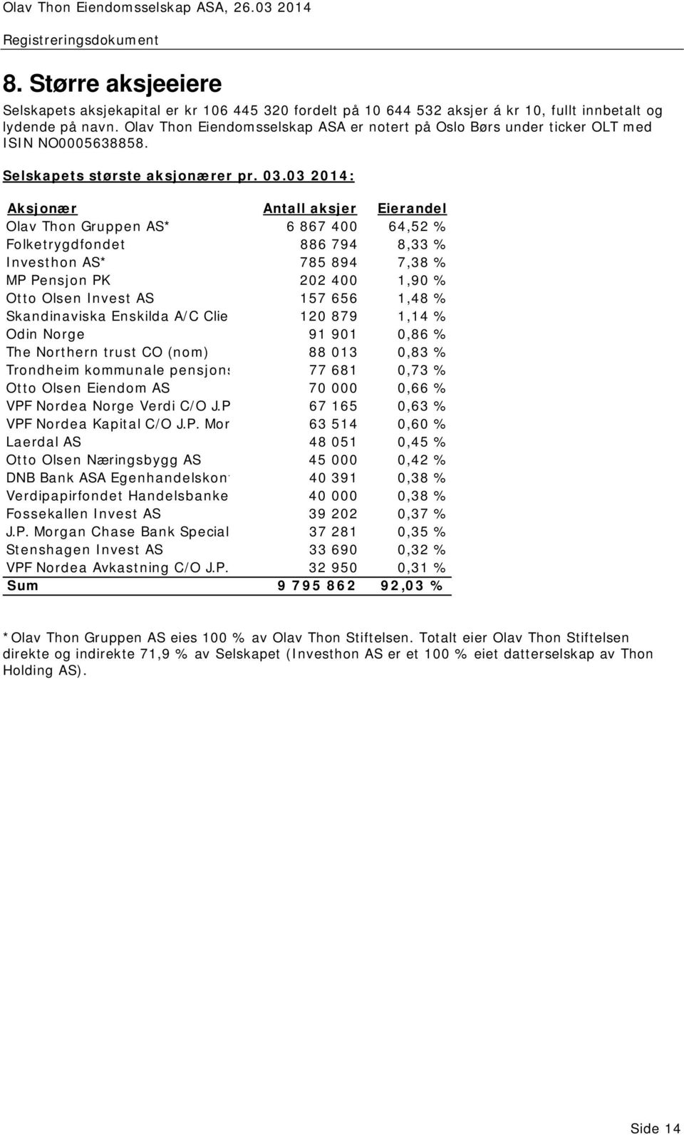 03 2014: Aksjonær Antall aksjer Eierandel Olav Thon Gruppen AS* 6 867 400 64,52 % Folketrygdfondet 886 794 8,33 % Investhon AS* 785 894 7,38 % MP Pensjon PK 202 400 1,90 % Otto Olsen Invest AS 157