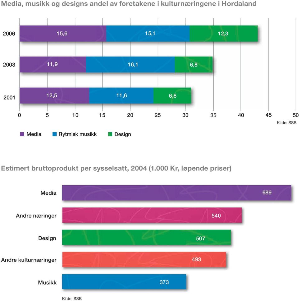 Media Rytmisk musikk Design Estimert bruttoprodukt per sysselsatt, 2004 (1.