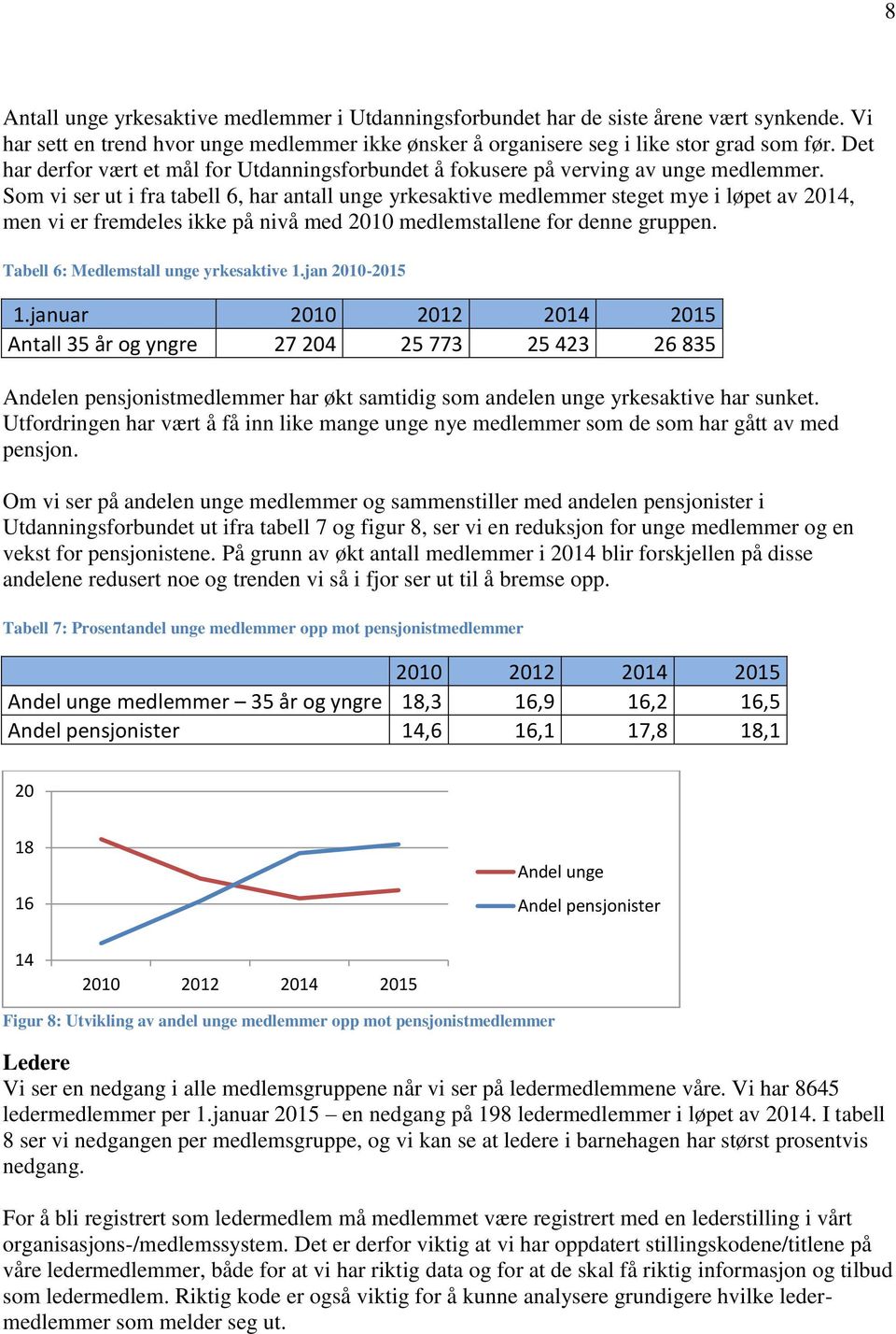 Som vi ser ut i fra tabell 6, har antall unge yrkesaktive medlemmer steget mye i løpet av 2014, men vi er fremdeles ikke på nivå med 2010 medlemstallene for denne gruppen.