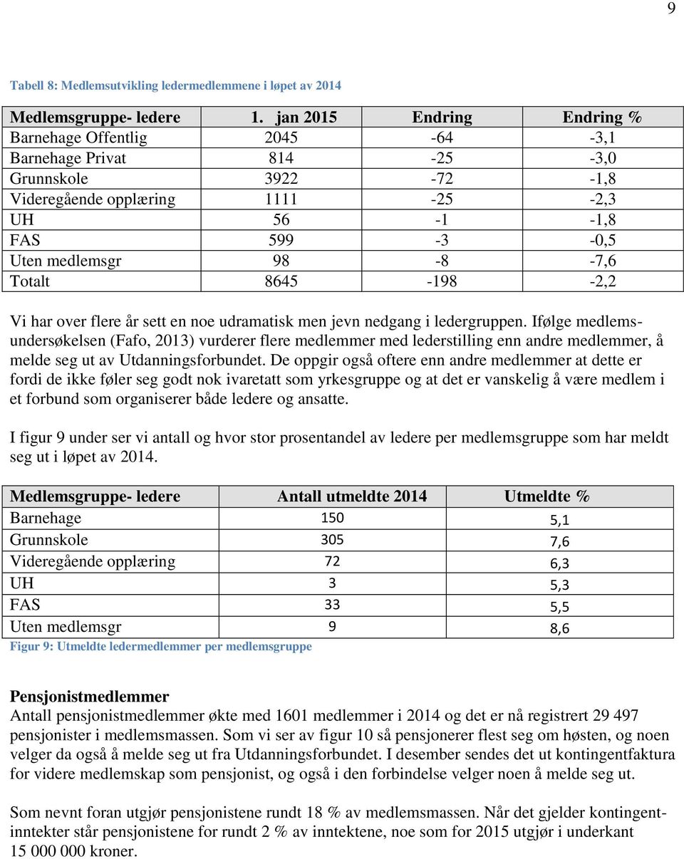 -7,6 Totalt 8645-198 -2,2 Vi har over flere år sett en noe udramatisk men jevn nedgang i ledergruppen.