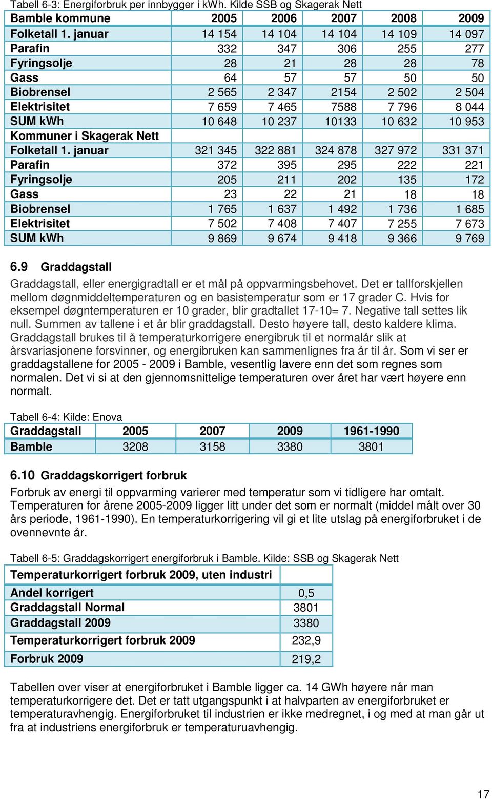SUM kwh 10 648 10 237 10133 10 632 10 953 Kommuner i Skagerak Nett Folketall 1.