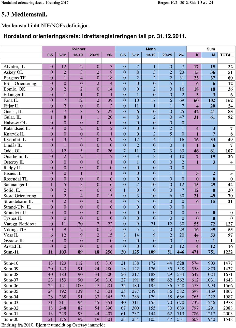 BSI - Orientering 0 0 0 2 4 0 0 0 5 1 6 6 12 Bømlo, OK 0 2 2 0 14 0 0 2 0 16 18 18 36 Eikanger IL 0 1 1 0 1 0 1 0 0 2 3 3 6 Fana IL 0 7 12 2 39 0 10 17 6 69 60 102 162 Fitjar IL 0 2 0 0 2 0 11 1 1 7