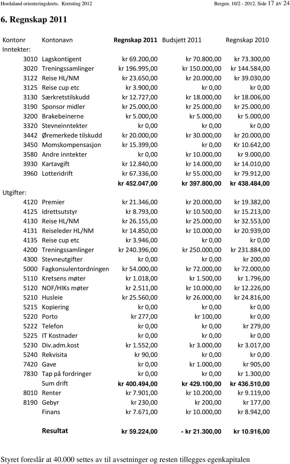 900,00 kr 0,00 kr 0,00 3130 Særkretstilskudd kr 12.727,00 kr 18.000,00 kr 18.006,00 3190 Sponsor midler kr 25.000,00 kr 25.000,00 kr 25.000,00 3200 Brakebeinerne kr 5.000,00 kr 5.