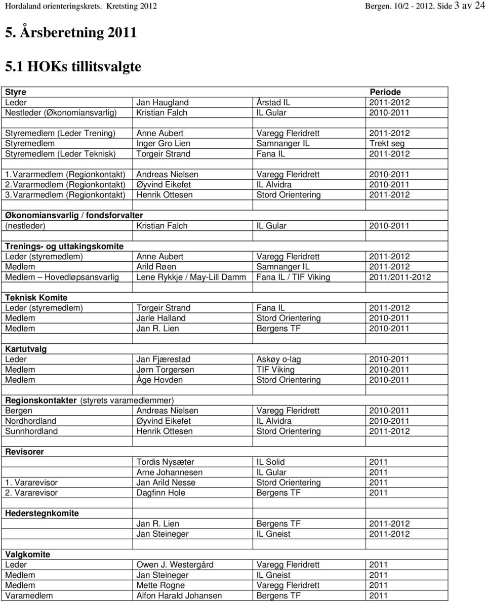 2011-2012 Styremedlem Inger Gro Lien Samnanger IL Trekt seg Styremedlem (Leder Teknisk) Torgeir Strand Fana IL 2011-2012 1. Vararmedlem (Regionkontakt) Andreas Nielsen Varegg Fleridrett 2010-2011 2.