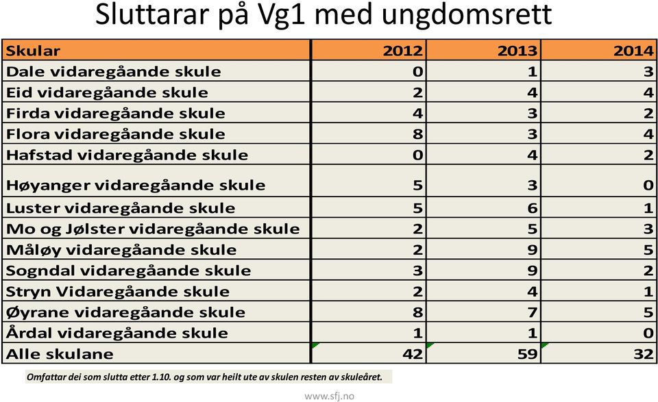 vidaregåande skule 2 5 3 Måløy vidaregåande skule 2 9 5 Sogndal vidaregåande skule 3 9 2 Stryn Vidaregåande skule 2 4 1 Øyrane vidaregåande skule 8