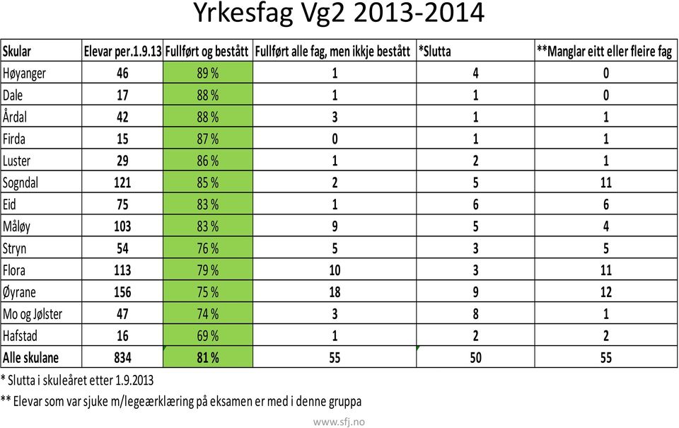 Årdal 42 88 % 3 1 1 Firda 15 87 % 0 1 1 Luster 29 86 % 1 2 1 Sogndal 121 85 % 2 5 11 Eid 75 83 % 1 6 6 Måløy 103 83 % 9 5 4 Stryn 54 76 % 5 3 5