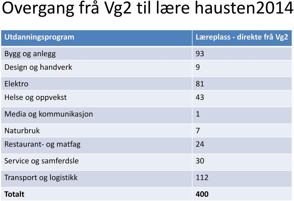 Helse og oppvekst 43 Media og kommunikasjon 1 Naturbruk 7 Restaurant