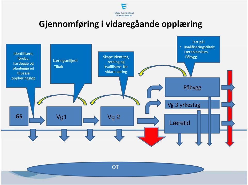 identitet, retning og kvalifisere for vidare læring Tett på!