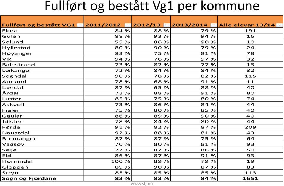 73 % 88 % 91 % 80 Luster 85 % 75 % 80 % 74 Askvoll 73 % 86 % 84 % 44 Fjaler 75 % 80 % 85 % 40 Gaular 86 % 89 % 90 % 40 Jølster 78 % 84 % 80 % 44 Førde 91 % 82 % 87 % 209 Naustdal 92 % 88 % 81 % 43