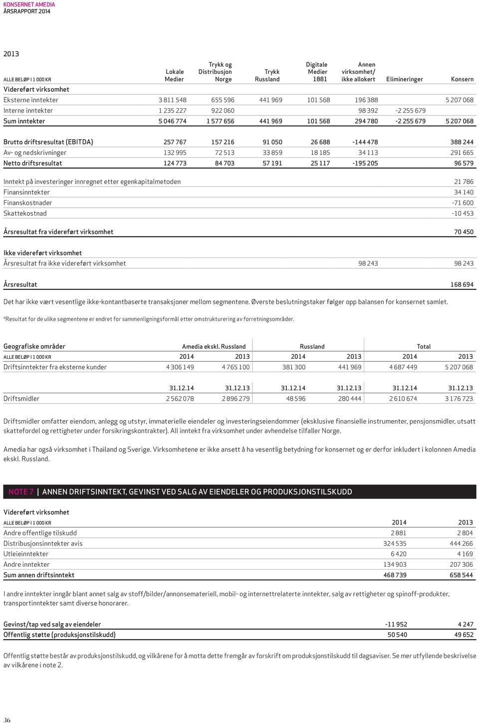 157 216 91 050 26 688-144 478 388 244 Av- og nedskrivninger 132 995 72 513 33 859 18 185 34 113 291 665 Netto driftsresultat 124 773 84 703 57 191 25 117-195 205 96 579 Inntekt på investeringer
