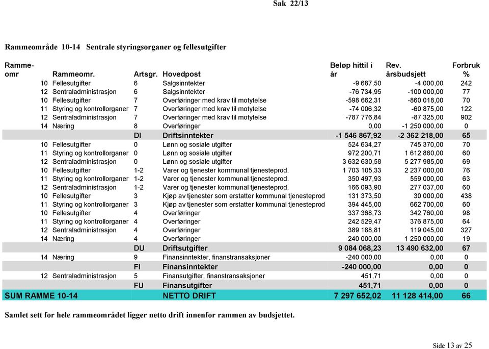 motytelse -598 662,31-860 018,00 70 11 Styring og kontrollorganer 7 Overføringer med krav til motytelse -74 006,32-60 875,00 122 12 Sentraladministrasjon 7 Overføringer med krav til motytelse -787