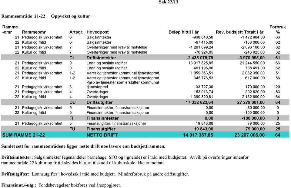 Overføringer med krav til motytelse -1 291 899,24-2 096 166,00 62 22 Kultur og fritid 7 Overføringer med krav til motytelse -76 924,05-243 925,00 32 DI Driftsinntekter -2 435 078,79-3 970 995,00 61